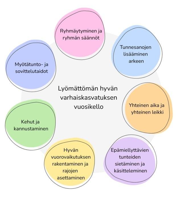 Lyömättömän hyvä varhaiskasvatus -vuosikello