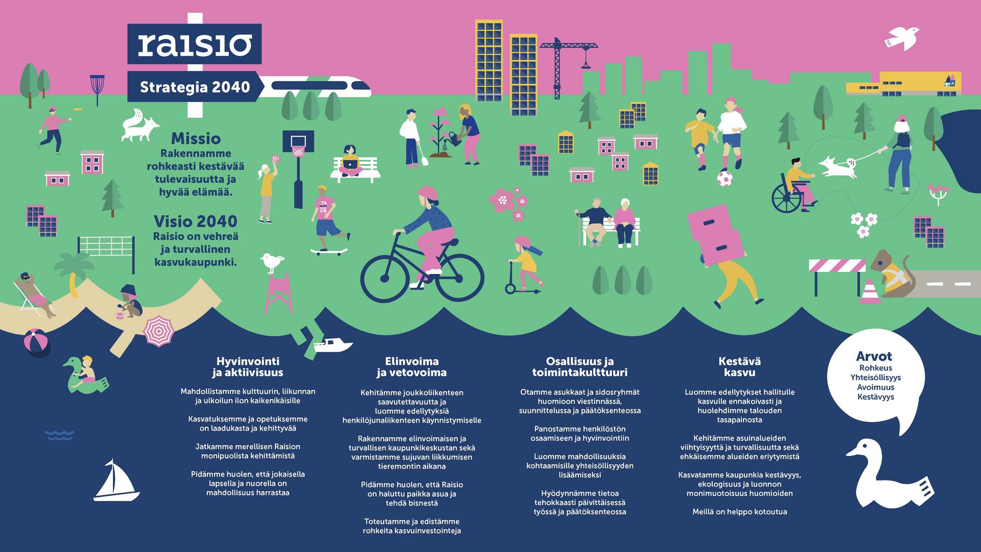 Raision strategia 2025-2029.