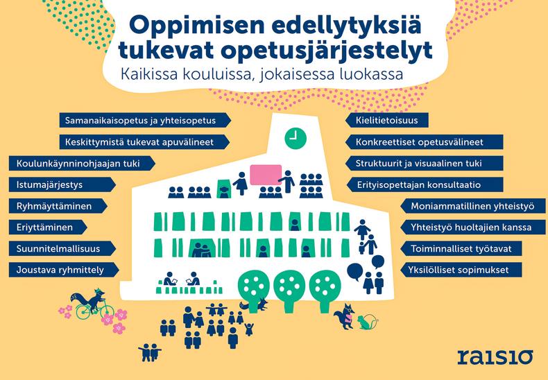 Oppimisjärjestelyt kuvituskuva.
